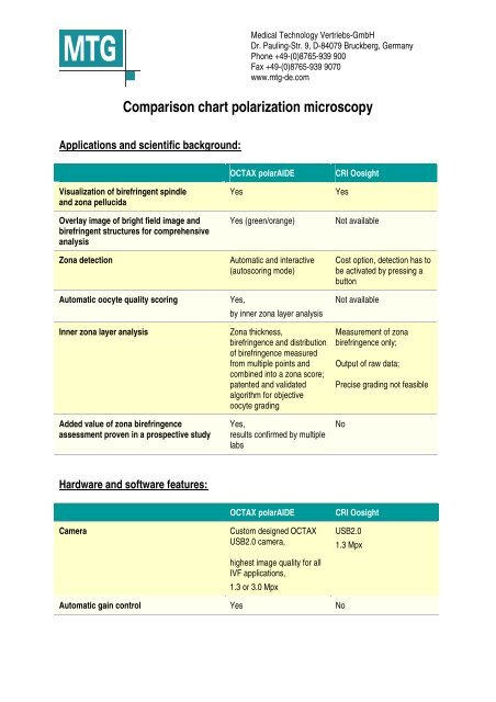 Comparison chart polarization microscopy - MTG - Medical ...