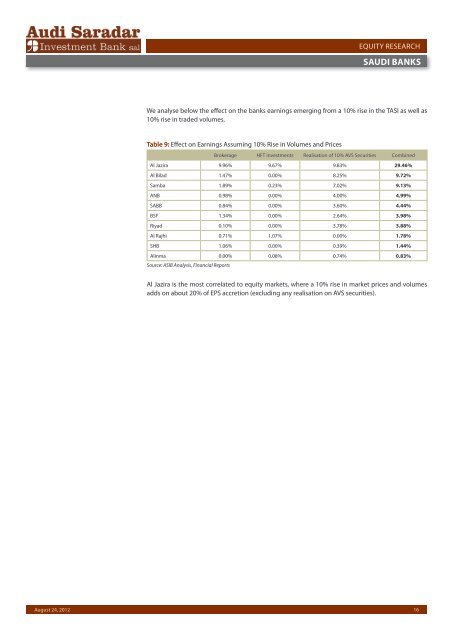 financials - Bank Audi