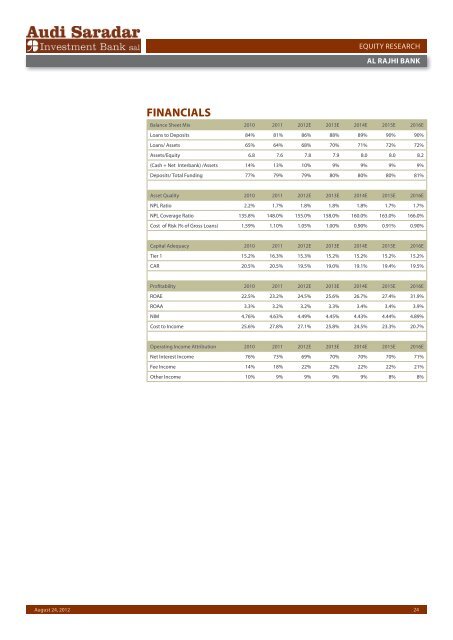 financials - Bank Audi