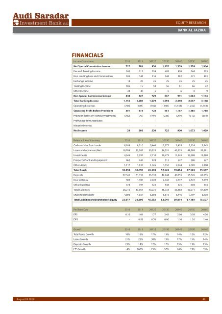 financials - Bank Audi