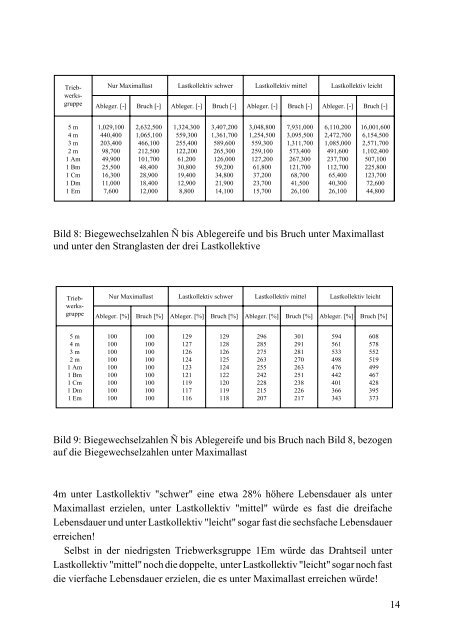 Die Berechnung der Lebensdauer von laufenden Drahtseilen