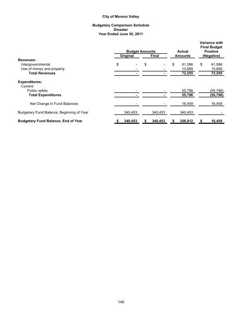 Financial Report - Moreno Valley