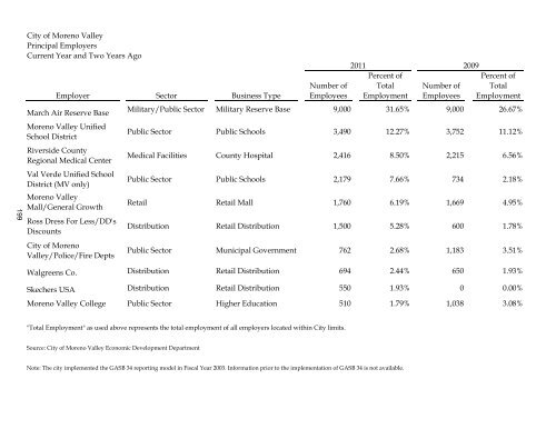 Financial Report - Moreno Valley