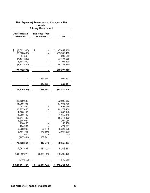 Financial Report - Moreno Valley