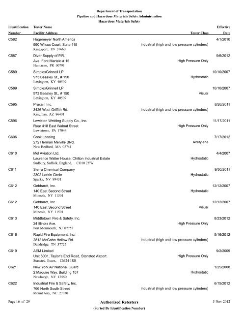 Authorized Retesters - PHMSA