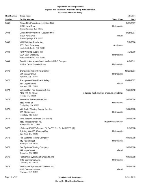 Authorized Retesters - PHMSA