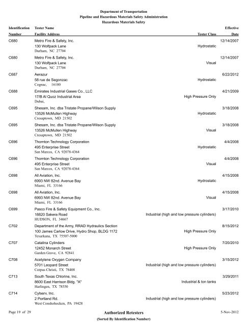 Authorized Retesters - PHMSA