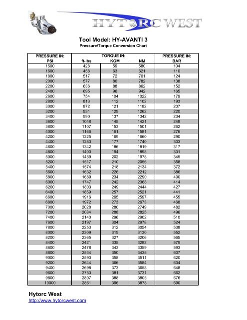 Hytorc Avanti 3 Torque Chart