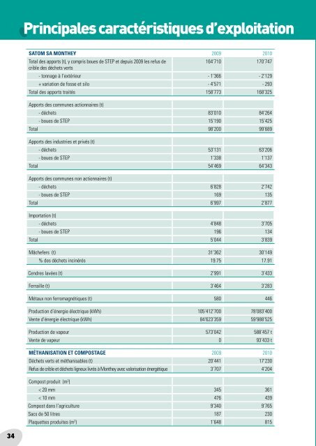 Rapport Annuel 2010 - Satom