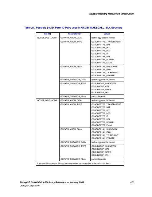 Dialogic® Global Call API Library Reference