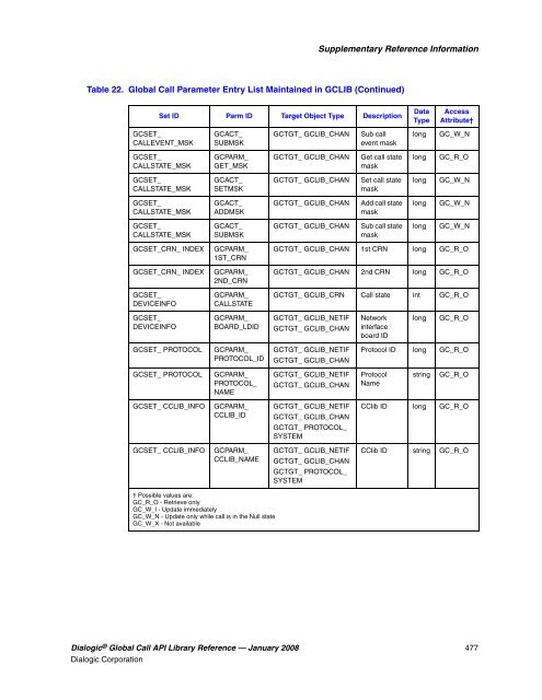 Dialogic® Global Call API Library Reference