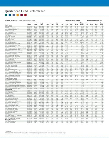 Quarter-end Fund Performance - Ameriprise Financial