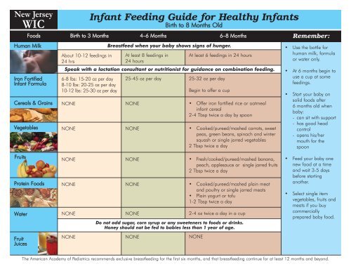 Wic Feeding Chart