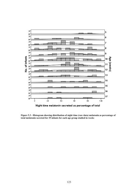 The Development of Circadian Rhythms in Human Infants