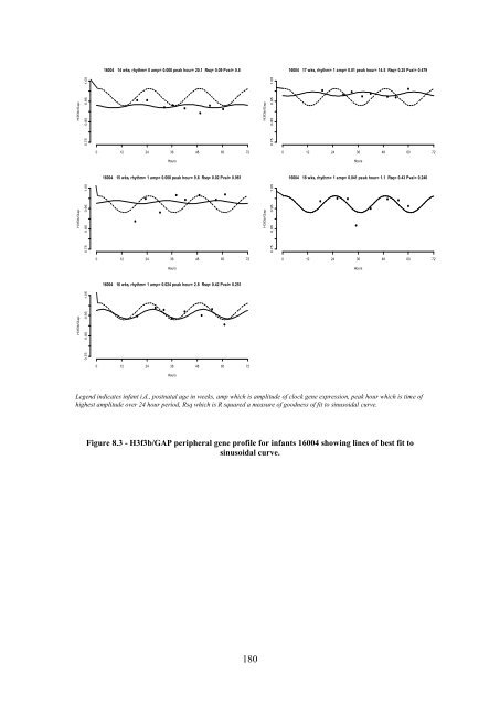 The Development of Circadian Rhythms in Human Infants