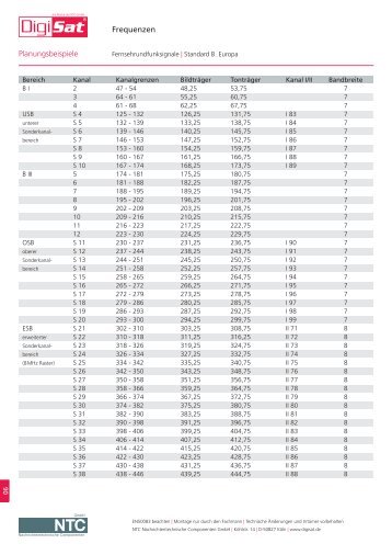 Frequenztabelle - NTC GmbH