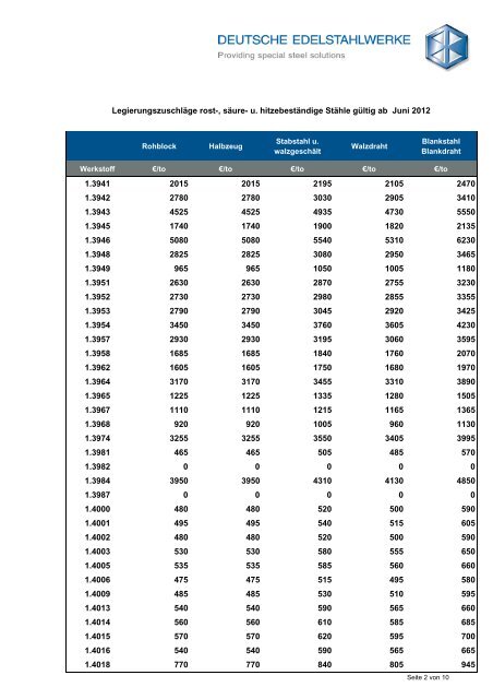 Legierungszuschläge RSH-Stähle Juni 2012 - DEW-STAHL.COM