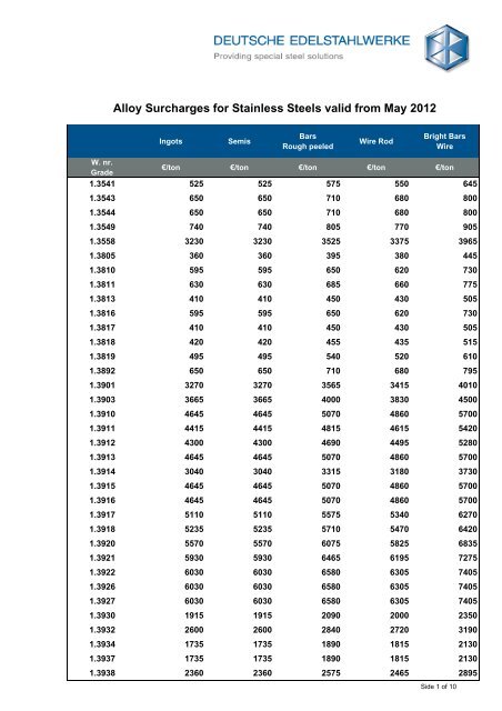 Alloy surcharges - Stainless, acid and heat-resistant steels