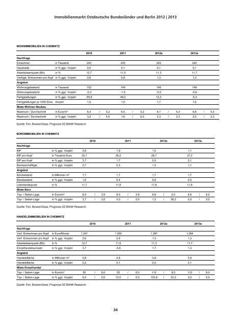 immobilienmarkt ostdeutsche bundesländer und berlin ... - DG Hyp