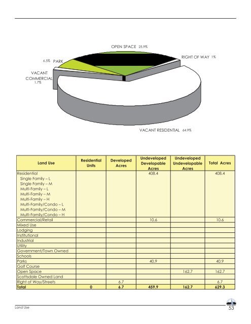 land use inventory - Town of Fountain Hills