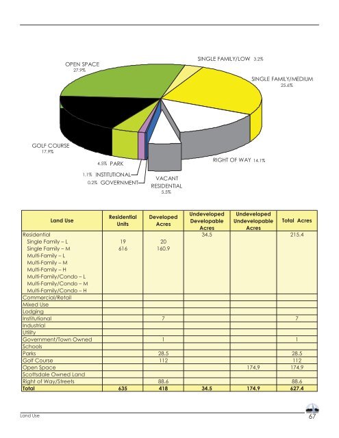 land use inventory - Town of Fountain Hills