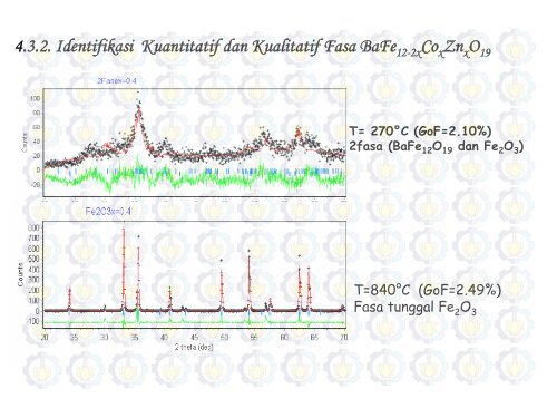 4.3.2. Identifikasi Kuantitatif dan Kualitatif Fasa BaFe Co Zn O
