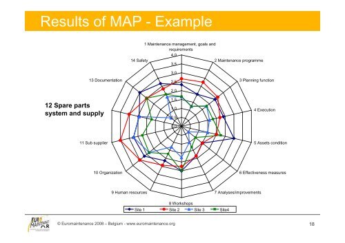 Spare Part Management Function - Euromaintance ... - DNV Germany