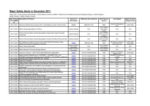 Major Safety Alerts in December 2011