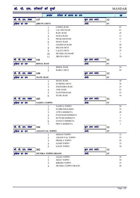 BPL List - Ranchi