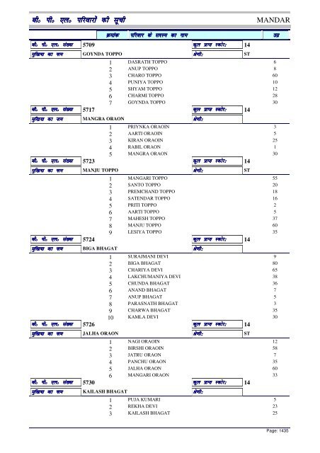 BPL List - Ranchi