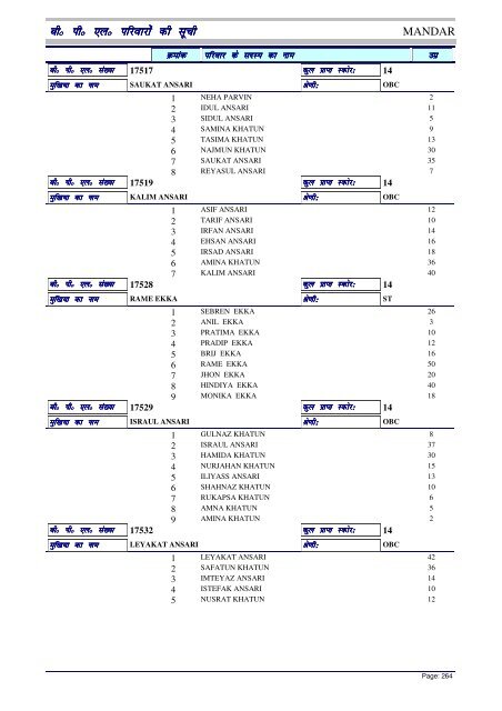 BPL List - Ranchi