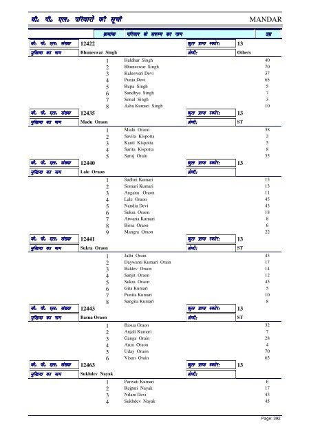 BPL List - Ranchi