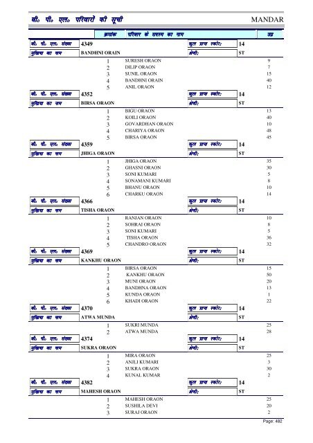 BPL List - Ranchi