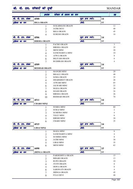 BPL List - Ranchi