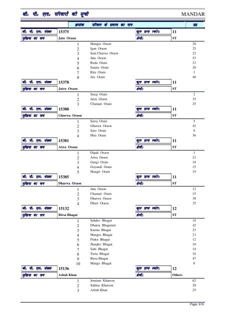 BPL List - Ranchi