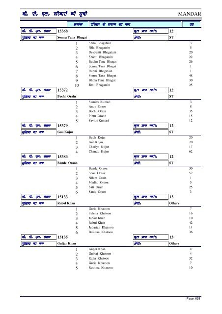 BPL List - Ranchi