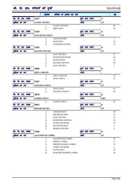 BPL List - Ranchi