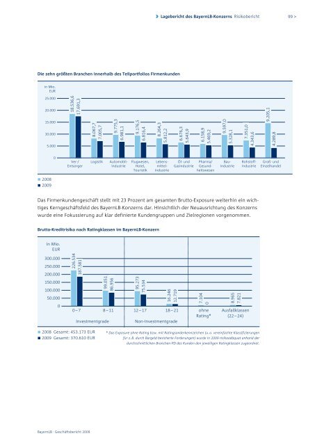 BayernLB-Konzern – Überblick - Geschäftsbericht 2009 ...