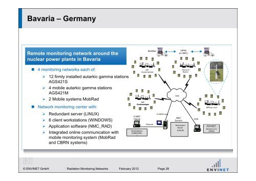 References Radiation Monitoring Networks - ENVINET GmbH