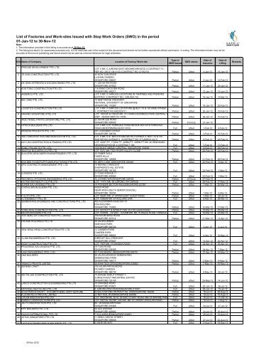 List of Factories and Work-sites Issued with Stop Work Orders (SWO ...