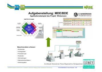 Aufgabenstellung: MDE/BDE