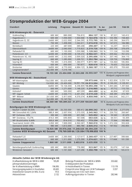 aktuell - WEB Windenergie AG