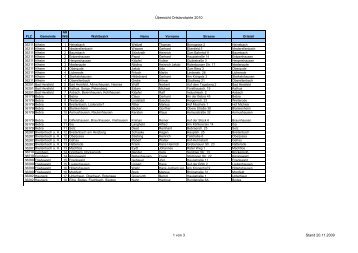 Übersicht Ortslandwirte 2010 1 von 3 Stand 20.11.2009