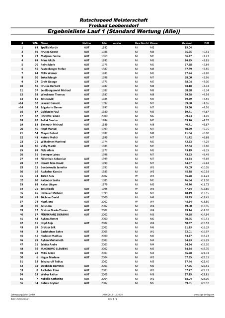 Ergebnisliste Rutschen-WM - Gesamt