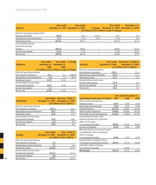 Download 2007 Annual Report in PDF (4.8Mb - VimpelCom