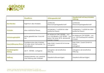 Übersicht Rechtsformen - Gruenderportal.ch