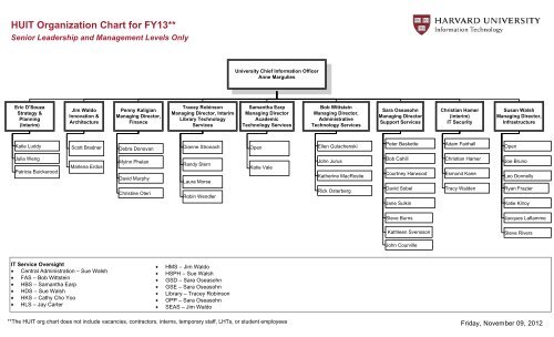 Huit Org Chart