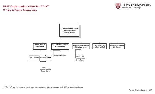 Huit Org Chart