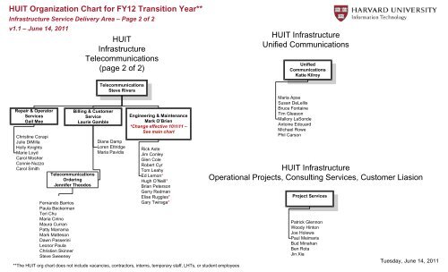 Huit Org Chart