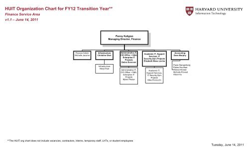 Huit Org Chart